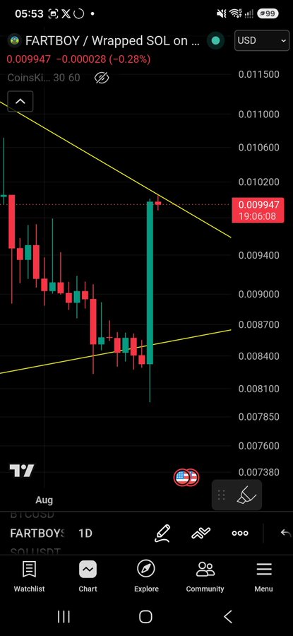 The image shows a TradingView candlestick chart for FARTBOY/Wrapped SOL (FARTBOYSOL) on the BTCUSD pair, currently priced at 0.009947 USD (-0.28%), with the chart illustrating a recent bounce off a lower support trendline that has pushed price straight into an upper descending trendline, forming a tightening consolidation pattern.
