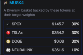 A dark-themed screenshot from 'MUSK4' showing a DiversiFi basket backed by tokens with target weights: SPCX ($145.7, 30%), TSLAx ($354.2, 30%), DOGE ($0.08, 30%), and NEURALINK ($361.6, 10%).