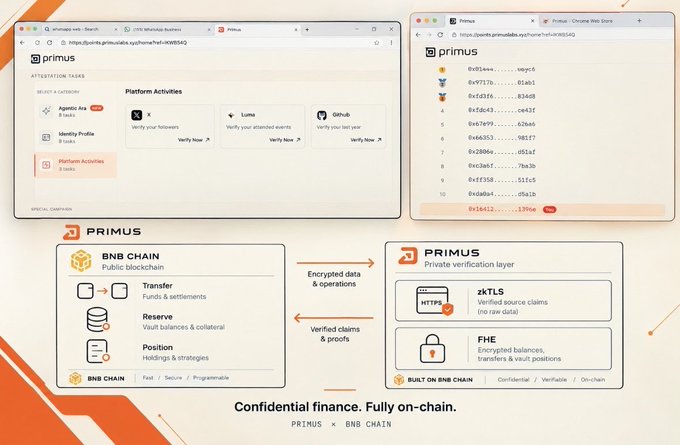 An infographic explaining PRIMUS on BNB Chain, showing browser screenshots of the platform and a diagram illustrating its public blockchain and private verification layer architecture.