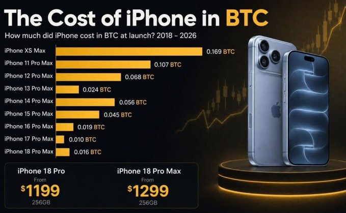 A bar chart infographic titled 'The Cost of iPhone in BTC' showing the decreasing Bitcoin value of iPhone Pro Max models from 2018 to 2026, with the iPhone XS Max at 0.169 BTC down to the iPhone 18 Pro Max at 0.016 BTC.