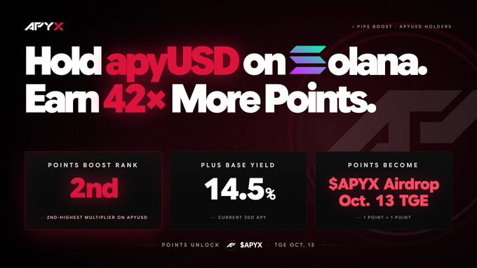 Promotional graphic for APYx announcing that holding apyUSD on Solana earns 42× more $APYX airdrop points, highlighting a 2nd-place points boost rank, a 14.5% current 30D APY, and a TGE airdrop on Oct. 13.