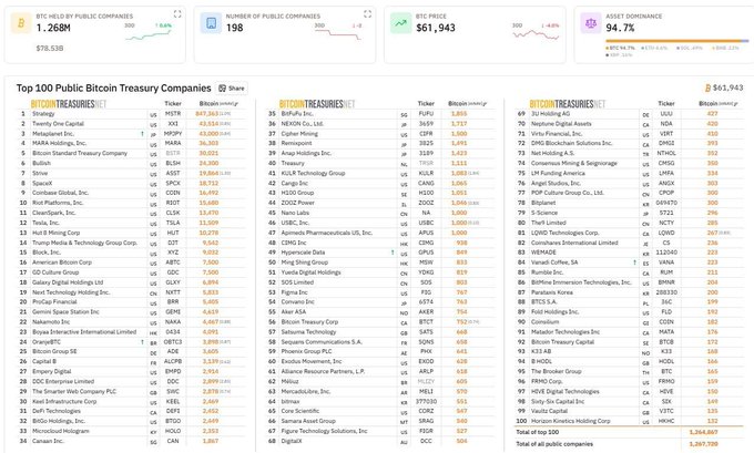 A comprehensive data dashboard titled 'Top 100 Public Bitcoin Treasury Companies' with metrics showing 195 BTC-Hold Public Companies (1.26B BTC), 198 Screen of Public Companies, $61,943 BTC Price, and 94.7% Asset Dominance, listing companies like Strategy, Twenty One Capital, MARA Holdings, Coinbase, Riot Platforms, and others ranked by share and bitcoin holdings.