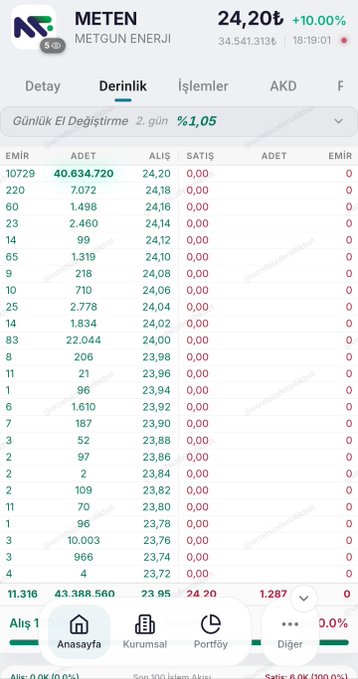 A mobile screenshot of the METEN (METGUN ENERJI) stock showing a depth (Derinlik) order book with a last price of 24.20₺ (+10.00%), 11.316 buy orders totaling 43.388.560 shares versus 1.287 sell orders at 24.20₺, visually supporting the post's claim that buying pressure remains strong with only minor institutional selling.