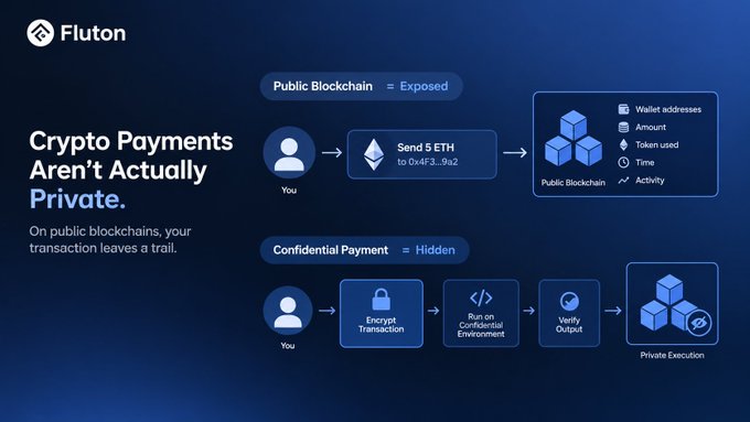 An informational graphic from Fluton titled 'Crypto Payments Aren't Actually Private,' contrasting the exposed nature of Public Blockchain transactions with a hidden, encrypted 'Confidential Payment' process.