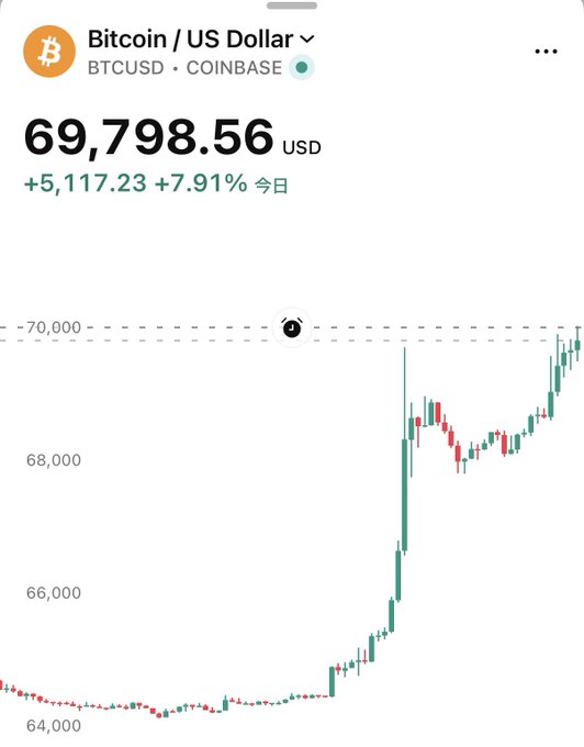 A Coinbase price chart shows Bitcoin (BTCUSD) surging to $69,798.56, up $5,117.23 (+7.91%) for the day, with candlesticks climbing sharply from around $64,000 toward $70,000—visually capturing the explosive rise of cryptocurrency that the post heralds as a new era.