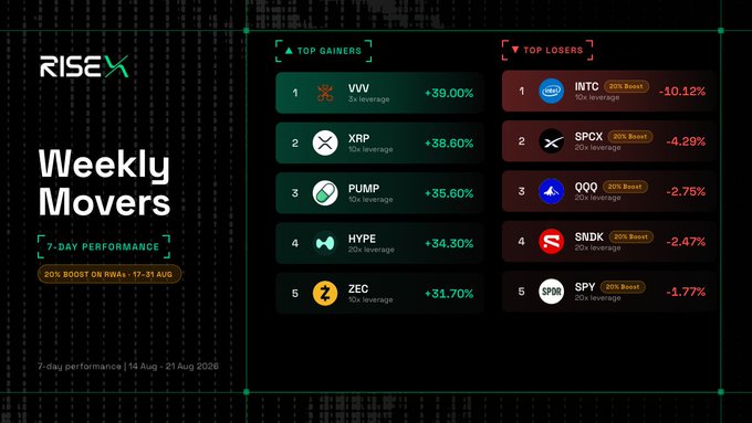RISEx's Weekly Movers (Aug 14–21) highlights top 7-day gainers led by VVV (+39.00%), XRP (+38.60%), and PUMP (+35.60%), while top losers include INTC (-10.12%), SPCX (-4.29%), and QQQ (-2.75%), promoting a 20% boost on all RWAs through August 31.