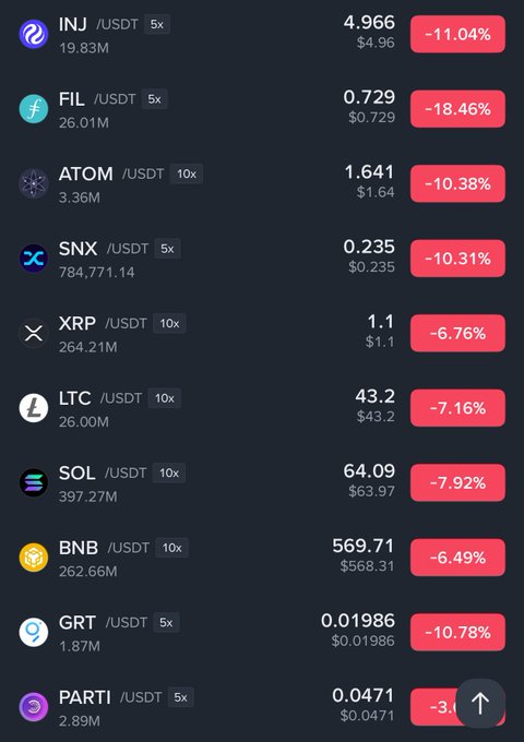 The image shows a list of Bitcoin coins that includes various cryptocurrencies, with their values listed down below. The biggest crypto coin at the top has its value decreasing over time while other coins show growth or stability. Among these coins are Bitcoin,Sol (affectionately referred as "The Big Coin"), and XRP, each showing different rates in red and blue within a grid format on a black background.