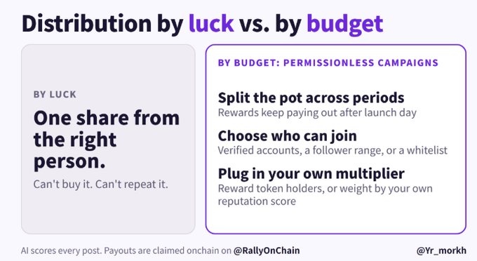 Infographic titled 'Distribution by luck vs. by budget' comparing two campaign models: 'BY LUCK' (One share from the right person. Can't buy it. Can't repeat it.) and 'BY BUDGET: PERMISSIONLESS CAMPAIGNS' (Split the pot across periods, Choose who can join, Plug in your own multiplier). Footer reads: 'AI scores every post. Payouts are claimed onchain on @RallyOnChain' and '@Yr_morkh'.