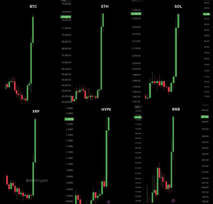 Six cryptocurrency candlestick charts (BTC, ETH, SOL, XRP, HYPE, and BNB) display massive green bullish candles surging to recent highs—BTC near $73,000, ETH at $2,260, SOL at $87, BNB at $652, HYPE at $74, and XRP at $1.27—visually illustrating the record $3 billion short squeeze event across the crypto market.