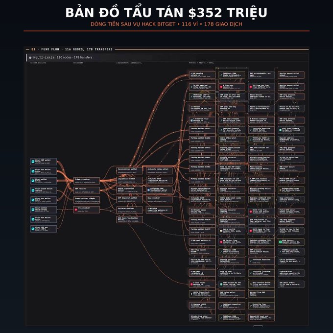 A cryptocurrency hack tracking diagram titled "BẮN ĐỒ TẦU TÁN $352 TRIỆU" showing the money flow after a Bitget hack involving 116 nodes and 179 transfers.