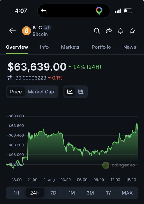A CoinGecko mobile app screenshot displays the BTC Bitcoin price at $63,639.00, up 1.4% (24H), with a green 24-hour price chart.