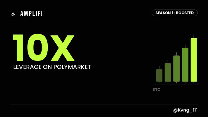 A promotional graphic for "AMPLIFI" featuring "10X LEVERAGE ON POLYMARKET" in green text, with a bar chart showing BTC growth and "SEASON 1 - BOOSTED" in the corner.