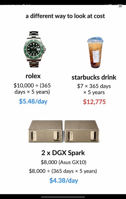 The image titled "a different way to look at cost" compares daily expenses, showing a $10,000 Rolex at $5.48/day, a $7 daily Starbucks drink totaling $12,775 over 5 years, and 2 × DGX Spark (Asus GX10) computers at $4,38/day—demonstrating that the DGX Sparks cost less per day than a daily coffee habit.