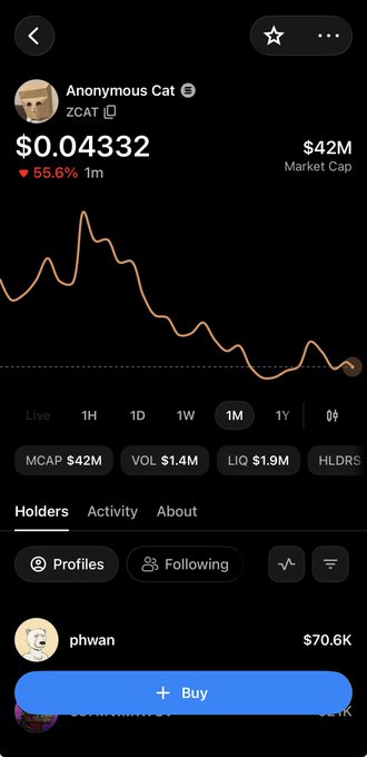 A mobile crypto tracking interface for 'Anonymous Cat' (ZCAT token) showing a price of $0.04332, down 55.6%, with a $42M market cap and a declining price chart over 1M timeframe.