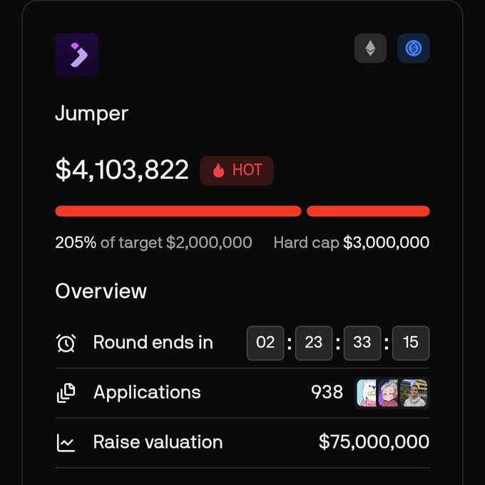 A crypto fundraising dashboard for a project called 'Jumper' showing $4,103,822 raised (HOT), 205% of a $2,000,000 target, a $3,000,000 hard cap, 938 applications, and a $75,000,000 raise valuation, with 02:23:33:15 remaining.
