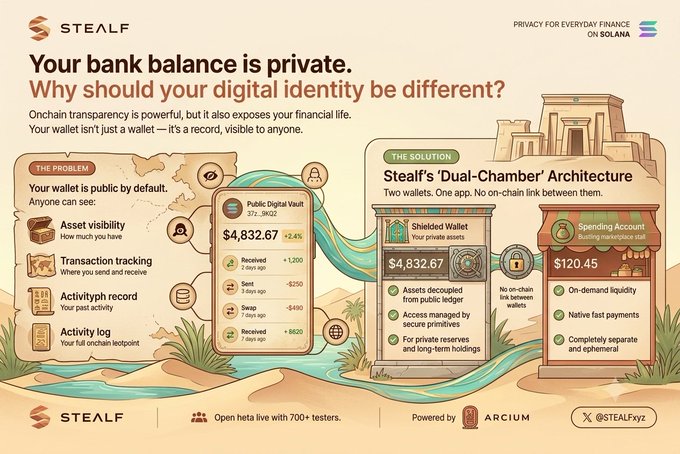 An infographic for Stealf explaining privacy issues with on-chain wallets and proposing a 'Dual-Chamber Architecture' with a Shielded Wallet and Spending Account on Solana, featuring logos for Arcium and @Stealfxyz.