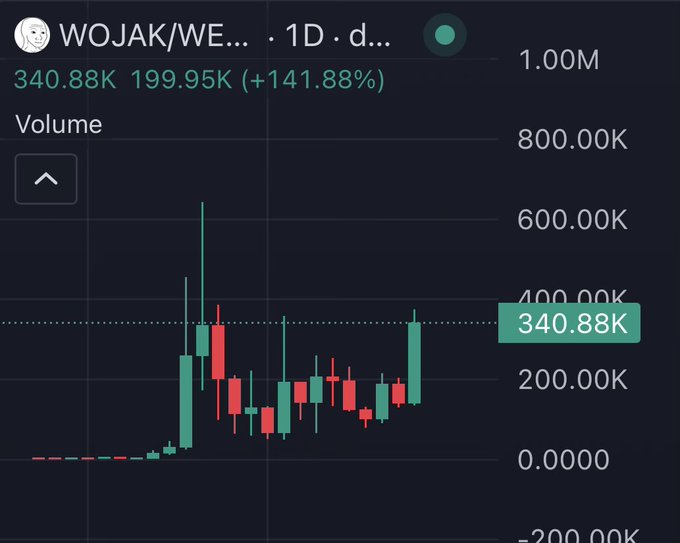 A crypto trading chart showing the WOJAK/WE... token on a 1-day timeframe, displaying a price of 340.88K and a 24-hour change of +141.88%, with the volume indicator highlighted at 199.95K.