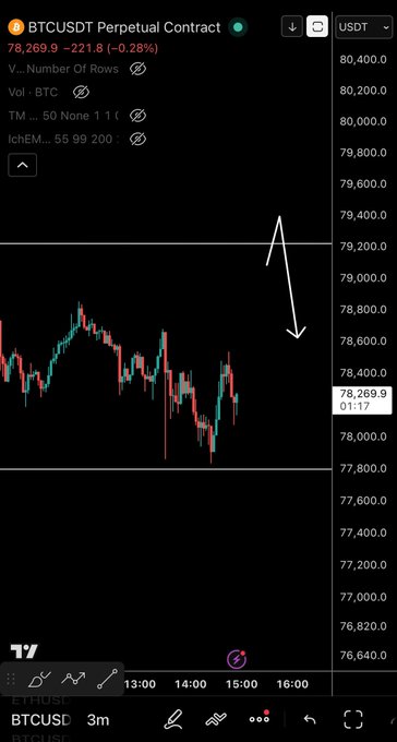 A Bitcoin perpetual contract chart on the 3-minute timeframe shows BTCUSDT trading at 78,269.9, down 221.8 (-0.28%) from the previous close, with a hand-drawn arrow indicating an anticipated move toward the range high near 79,400 USDT before any trade entry.