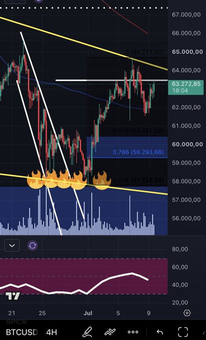 A 4-hour BTCUSD chart shows Bitcoin trading around $63,272 with price action compressed between descending yellow trendlines, highlighting a critical support zone near $57,918 (marked with fire emojis) and a key Fibonacci level at $59,293, suggesting a potential breakout that could form a macro higher-high structure if the upper yellow resistance is reclaimed.