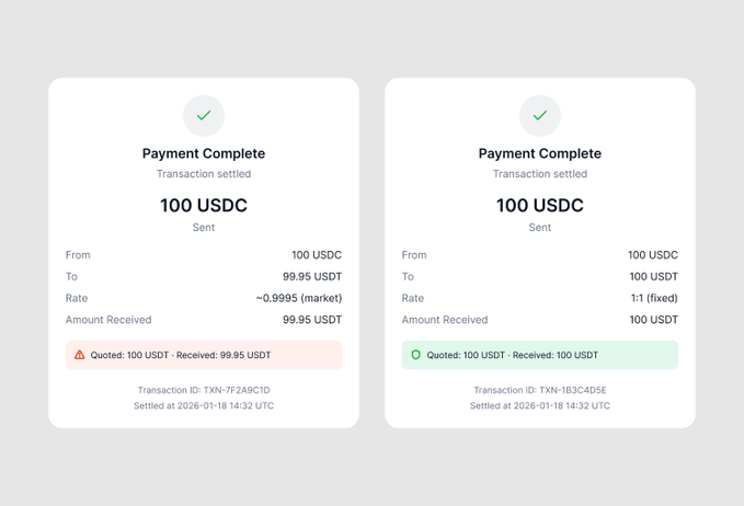 Two side-by-side transaction confirmation screens showing completed payments of 100 USDC, comparing a market rate transaction (99.95 USDT received) versus a fixed 1:1 rate transaction (100 USDT received).