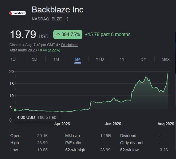 A stock chart of Backblaze Inc (NASDAQ: BLZE) showing a dramatic 394.75% surge to $19.79 USD over 6 months, with the post celebrating the stock's 280% gain following strong Q2 earnings that aligned with the author's expectations.