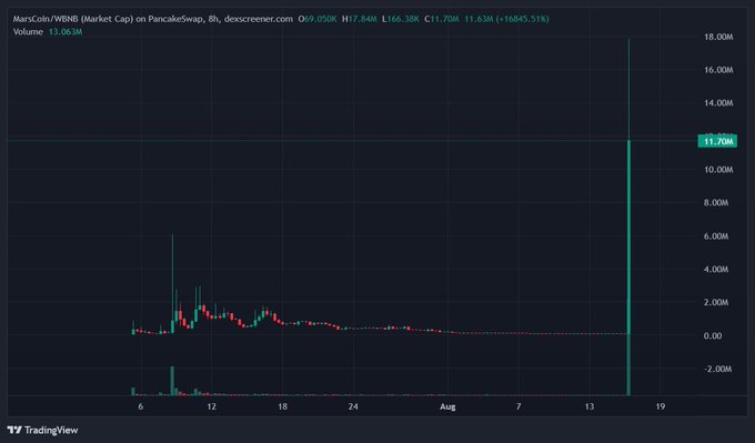 A TradingView chart shows MarsCoin/WBNB market cap on PancakeSwap, displaying a dramatic spike to $11.70M (+16,845.51%) around August 16, with the post humorously questioning whether CZ accidentally burned the wrong MARSCOIN token, implying the massive price action suggests something unusual happened to the token.