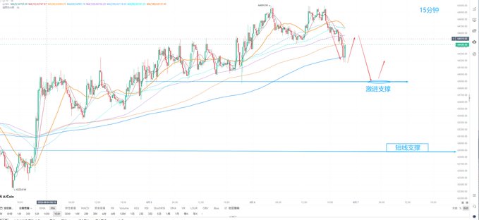 A 15-minute BTC candlestick chart with multiple moving averages, showing a recent rejection near 64,999 followed by a sharp pullback toward key support levels labeled "激进支撑" (aggressive support) and "短线支撑" (short-term support).