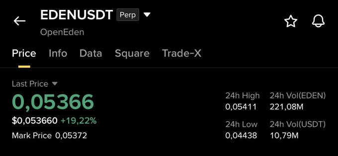 The image displays the EDENUSDT perpetual futures trading page showing OpenEden's last price at $0.053660, up +19.22%, with a 24h high of 0.05411 and low of 0.04438, visually supporting the "$EDEN moon mode" claim with its significant 24-hour price surge.