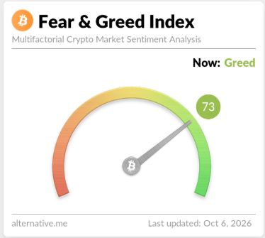 A 'Fear & Greed Index' gauge from alternative.me showing a current reading of 73 (Greed) on October 6, 2026, with the needle pointing into the green zone.