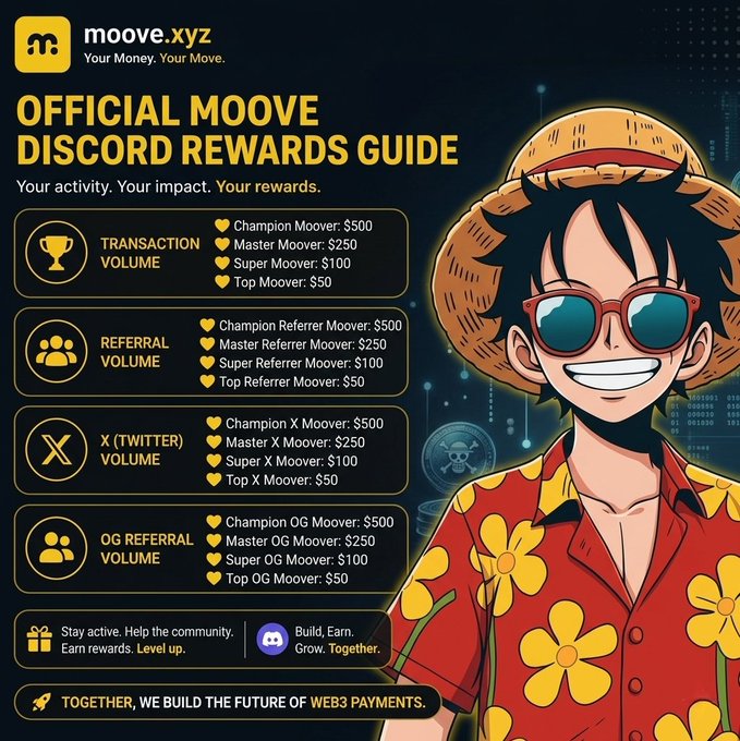 The image features a cartoon character wearing a red shirt with yellow flowers, sunglasses, and a straw hat. The text at the bottom of the image reads "Just checked out @moovexyz and they are actually paying people who stay active. They dropped a new Discord Rewards Guide and the prize pool looks pretty good." This suggests that the post is related to the character's rewards in the form of a Discord guide, which could be used by those who have an interest in the character or the game. The image also includes a list of reward tiers with their respective prizes, providing information about how the rewards are structured and what they offer.