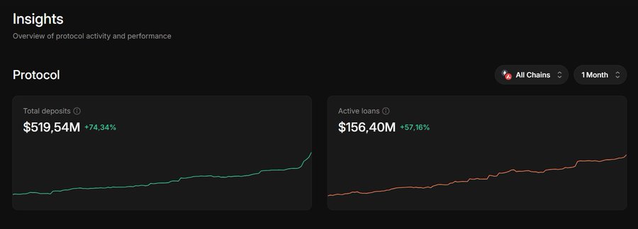 A screenshot of a cryptocurrency protocol Insights dashboard showing Total deposits of $519.54M (+74.34%) and Active loans of $156.40M (+57.16%) over 1 Month across All Chains.