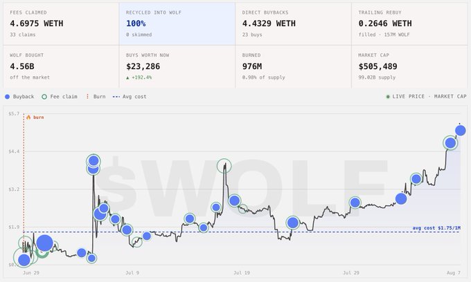 A cryptocurrency dashboard for $WOLF showing metrics including 4.6975 WETH fees claimed, 100% recycled into WOLF, 4.56B WOLF bought, and a price chart with buyback points.