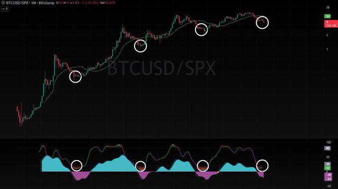 The image shows a graphic representation of a price chart for Bitcoin (BTC) and Spices (SPX). The chart displays several points, including one in particular where the lines are intersecting at a peak value. This intersection represents a potentially significant moment within the market, as indicated by the post. It suggests that if these high-level points were to form a larger structure, it could be an indication of a bull market or bear market scenario. This information is crucial for investors and traders who monitor price movements in the market.