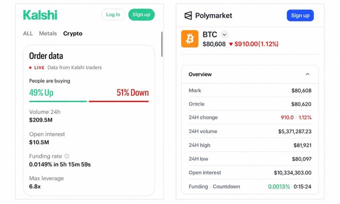 A screenshot displaying crypto trading data side-by-side for Kalshi and Polymarket, both showing BTC trading around $80,600-$80,608 with bullish order data and market statistics.