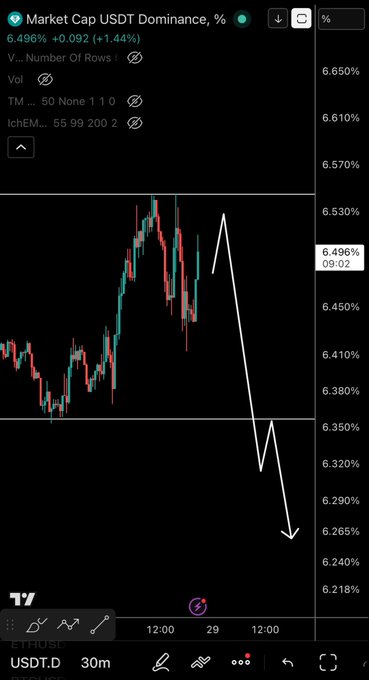 A TradingView chart of USDT.D (USDT Dominance) at 6.496% shows a recent peak near 6.530% followed by a sharp downward trajectory drawn in white, with the caption "Dump the ponzi" reflecting the bearish prediction for Tether's market dominance as crypto prices are expected to rise.