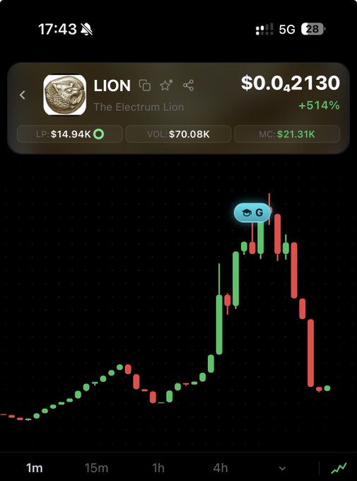 A smartphone screenshot shows a candlestick chart for the token "LION" (The Electrum Lion), displaying a price of $0.042130 with a +514% gain, followed by a sharp decline illustrated by red candlesticks on the 4-hour timeframe. The image visually supports the post's claim of a rug pull, capturing the token's rapid pump before its steep crash.