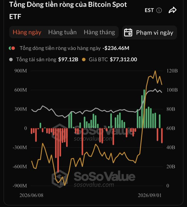 A financial chart from SoSoValue showing "Tổng Dòng tiền ròng của Bitcoin Spot ETF" (Bitcoin Spot ETF Net Flow) with daily inflows/outflows, showing a BTC price of $77,312.00, net assets of $97.12B, and daily net flow of -$236.46M between 2026/06/08 and 2026/09/01.