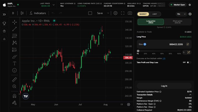 The image shows a TradingView chart of Apple Inc. ($AAPL) on CarbonTerminal, displaying a 15x long position interface with $1.03m available, a 0.04% spread, and $506.6 USDC available to trade at the $306.49 mark—directly illustrating the post's claims about trading AAPL on-chain with $1m position size, 4.6% annualized funding, 0.04% spread, and 15x leverage.