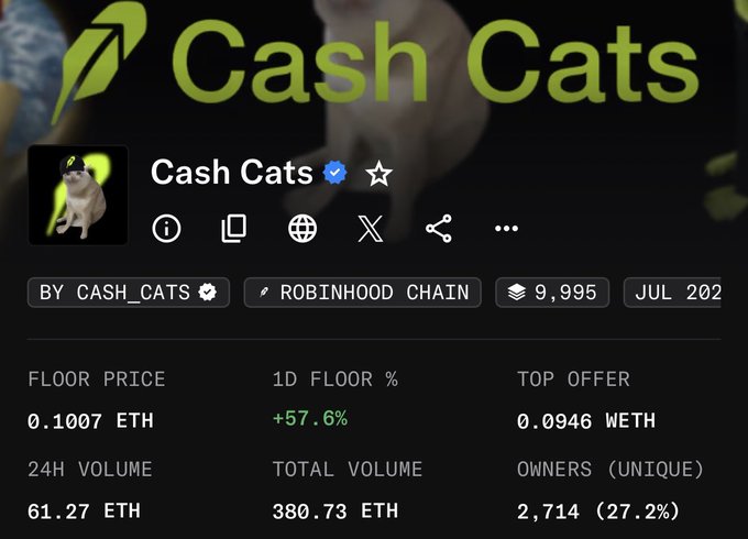 An NFT marketplace listing for the 'Cash Cats' verified collection on Robinhood Chain, showing a floor price of 0.1007 ETH, a +57.6% 1D floor increase, and 2,714 unique owners.