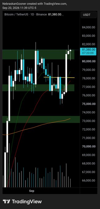A Bitcoin/TetherUS daily candlestick chart on Binance shows BTC trading at $81,380.00 in late September 2026, with the price positioned within a key horizontal resistance zone (highlighted in green) between approximately $80,000 and $82,000, suggesting an attempted breakout attempt.