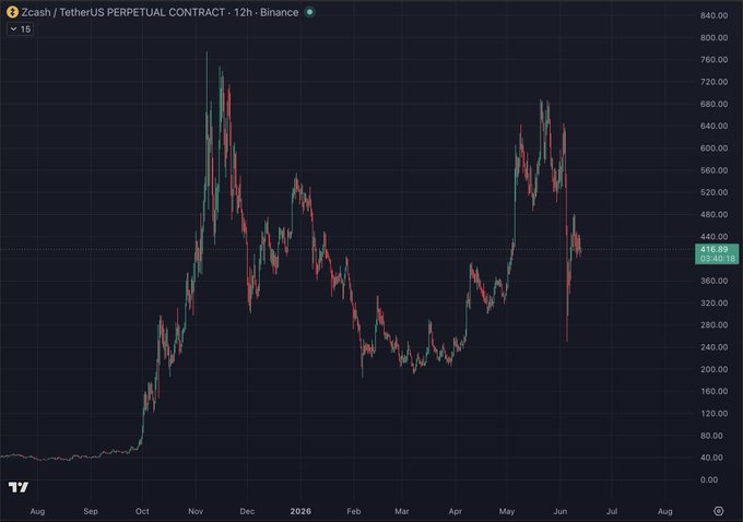 The image shows a graph of Bitcoin's price over time, with red lines representing the price fluctuations. The graph displays a downward trend for Bitcoin, as indicated by the red lines going down from left to right. This aligns with the post that says "Focus on what is in the image and how it relates to the post".