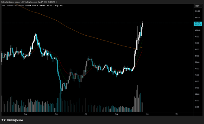 A TradingView daily chart shows SOL/USDT (Helistar/Govern created) trading at $100.32, up +2.44%, with a recent strong rally from lows near $70 to highs around $107, supporting the post's claim of relative strength in $SOL today.