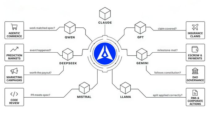 The image depicts GenLayer's Intelligent Contracts architecture, where a central node connects to multiple AI models (Claude, GPT, Gemini, Llama, Mistral, DeepSeek, Qwen) that adjudicate various use cases including agentic commerce, prediction markets, marketing campaigns, code review, insurance claims, escrow & payments, DAO governance, and RWA & corporate actions.

The diagram illustrates the post's point by showing how GenLayer advances blockchain's evolution beyond Bitcoin's cryptographic trust and Ethereum's programmable code, now incorporating AI models as adjudicators to handle real-world decisions like "work matched spec?," "claim covered?," and "milestone met?" across diverse applications.