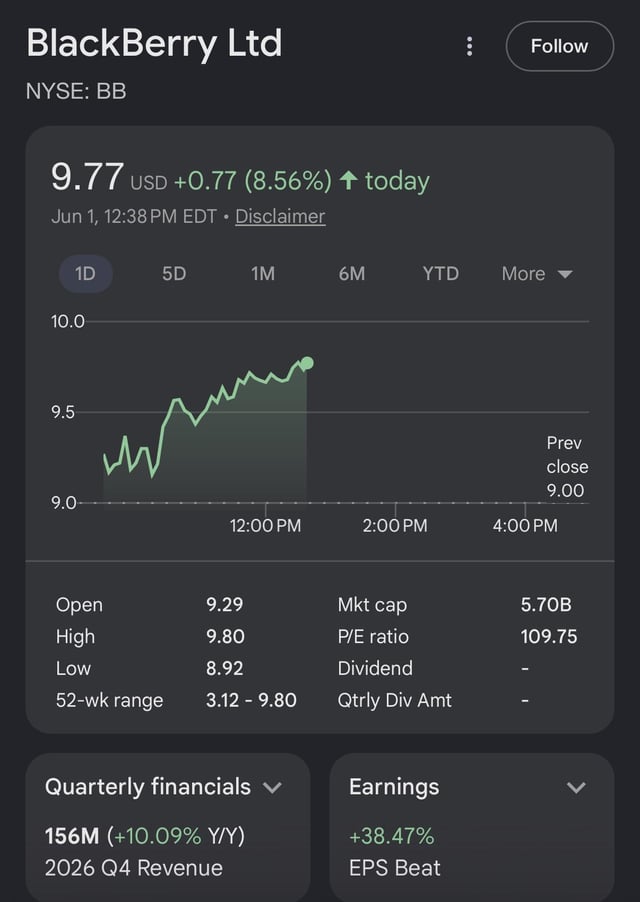 EEPS beats BMBT at 6.8% in midday today, which is down 2.7% from mid-day. A quote by BMBT is displayed as well, but we don't see it here. The focus of the post is on what's happening with EPS and BB shares in this image.
