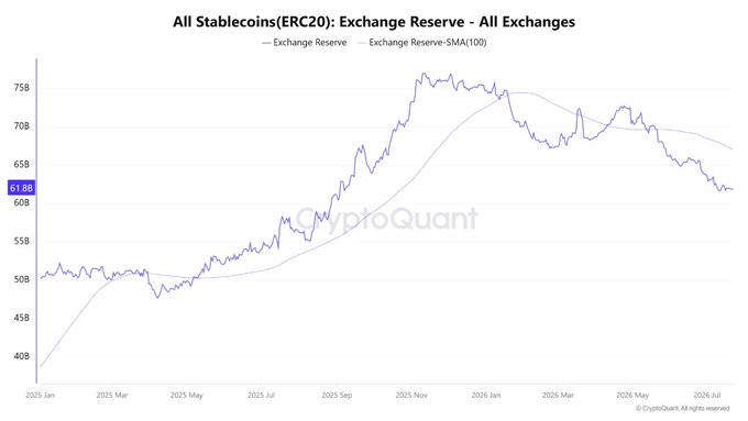 A CryptoQuant chart titled 'All Stablecoins(ERC20): Exchange Reserve - All Exchanges' showing a downward trend from around 75B to 61.8B over the period from Jan 2025 to Jul 2026.