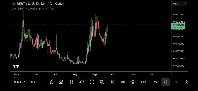 A TradingView candlestick chart titled 'BERT / U.S. Dollar - 1D - Kraken' shows price action for the BERT token trading against USD, with current price at 0.019201 (+14.41%).