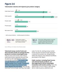 A financial report page titled 'Figure 2.6' displays a horizontal bar chart detailing takedown volumes and trajectory per product category, with $25.30 and $5.5 figures highlighted.