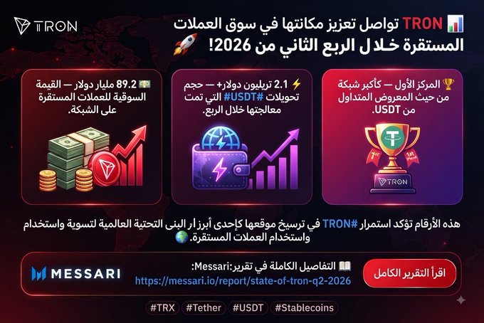 An Arabic-language infographic highlighting TRON's Q2 2026 stablecoin market dominance, featuring three red panels that display $89.2B in stablecoin market value, $2.1T+ in USDT transfer volume, and TRON's first-place ranking on Messari's network rankings. The graphic cites Messari's State of TRON Q2 2026 report and includes hashtags #TRX, #Tether, #USDT, and #Stablecoins.