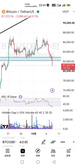 A mobile phone screenshot of a Bitcoin/TetherUS (BTCUSDT) trading chart showing a price of 81,222.96 with a downward trend, displayed in Chinese at the time of 22:41.