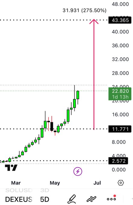 There are two main points of interest within the image - a stock charting app that displays financial information, and an instruction or explanation provided by the app itself. The image highlights the app's feature, which shows how to use it effectively for analyzing stock data. In the context of the post, this information might be useful for users who want to track their investments or make informed decisions about buying and selling stocks on platforms like eBay.